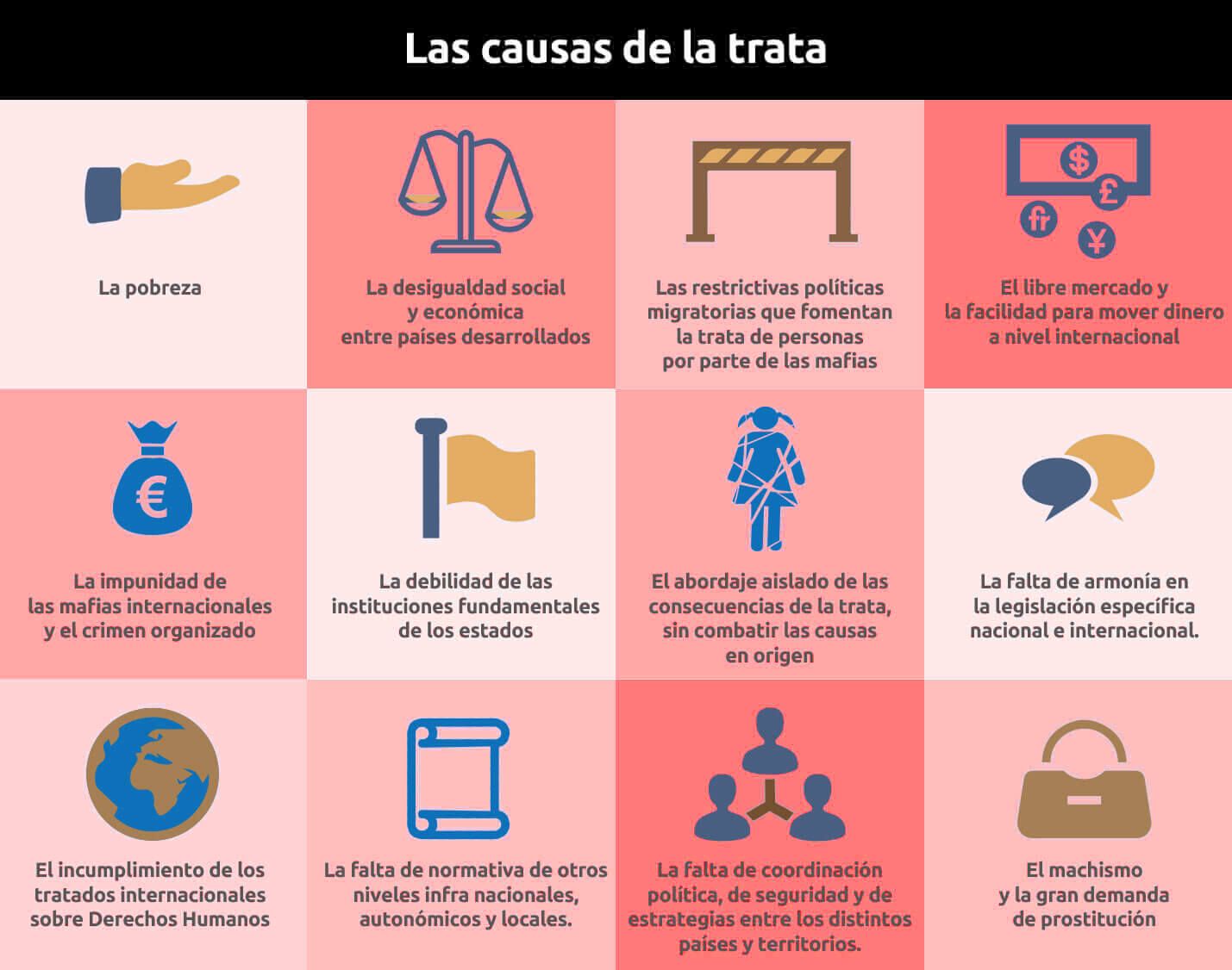 Infografía sobre las causas de la trata de personas